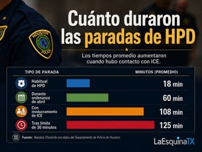 Ilustración de la duración de las paradas de HPD durante el 2025 y 2026